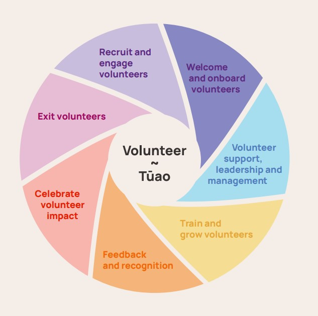 Best Practice Guidelines | Te Anga Whaitake | Volunteering Waikato